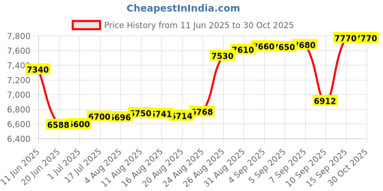 tatacliq.com crash.club By CKC 925 Sterling Silver Pendant for Women crash.club by ckc Price History Graph from 11 Jun 2025 to 30 Oct 2025