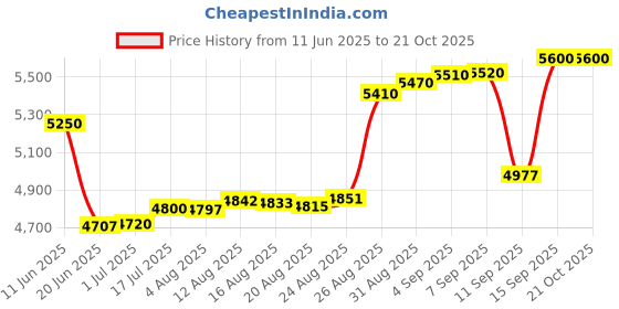 tatacliq.com crash.club By CKC 925 Sterling Silver Pendant for Women crash.club by ckc Price History Graph from 11 Jun 2025 to 21 Oct 2025
