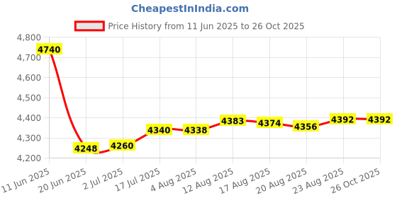 tatacliq.com crash.club By CKC 925 Sterling Silver Pendant for Women crash.club by ckc Price History Graph from 11 Jun 2025 to 26 Oct 2025
