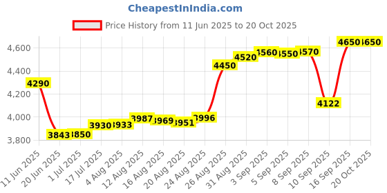 tatacliq.com crash.club By CKC 925 Sterling Silver Pendant for Women crash.club by ckc Price History Graph from 11 Jun 2025 to 20 Oct 2025