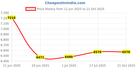 tatacliq.com crash.club By CKC 925 Sterling Silver Pendant for Women crash.club by ckc Price History Graph from 11 Jun 2025 to 20 Oct 2025