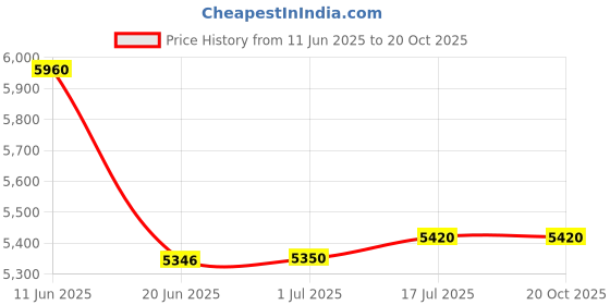 tatacliq.com crash.club By CKC 925 Sterling Silver Pendant for Women crash.club by ckc Price History Graph from 11 Jun 2025 to 20 Oct 2025