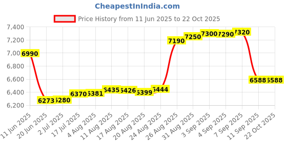 tatacliq.com crash.club By CKC 925 Sterling Silver Pendant for Women crash.club by ckc Price History Graph from 11 Jun 2025 to 21 Oct 2025