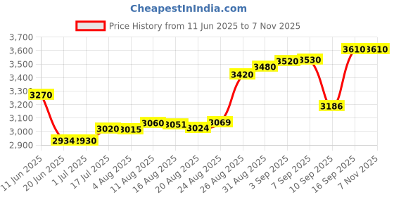 tatacliq.com crash.club By CKC 925 Sterling Silver Pendant for Women crash.club by ckc Price History Graph from 11 Jun 2025 to 6 Nov 2025