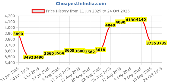 tatacliq.com crash.club By CKC 925 Sterling Silver Pendant for Women crash.club by ckc Price History Graph from 11 Jun 2025 to 23 Oct 2025