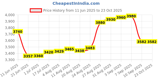 tatacliq.com crash.club By CKC 925 Sterling Silver Pendant for Women crash.club by ckc Price History Graph from 11 Jun 2025 to 23 Oct 2025