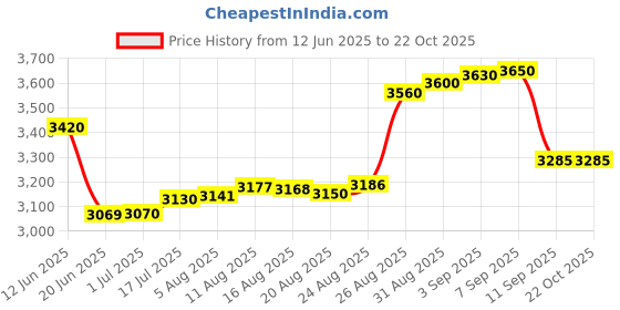 tatacliq.com crash.club By CKC 925 Sterling Silver Pendant for Women crash.club by ckc Price History Graph from 12 Jun 2025 to 22 Oct 2025