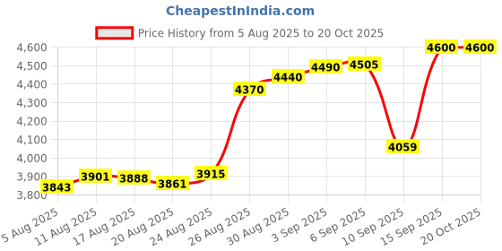 tatacliq.com crash.club By CKC 925 Sterling Silver Pendant for Women crash.club by ckc Price History Graph from 5 Aug 2025 to 20 Oct 2025