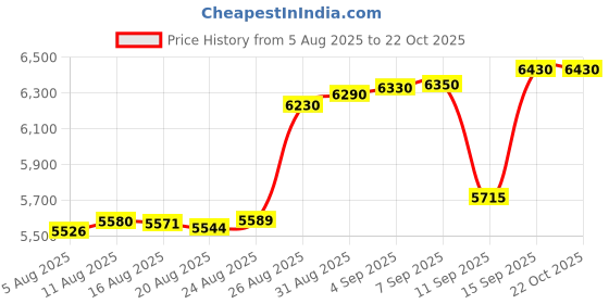 tatacliq.com crash.club By CKC 925 Sterling Silver Pendant for Women crash.club by ckc Price History Graph from 5 Aug 2025 to 21 Oct 2025