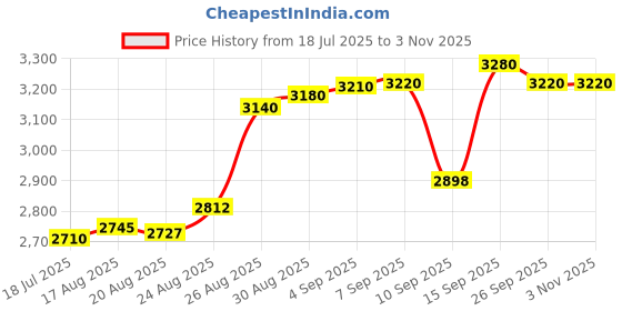 tatacliq.com crash.club By CKC 925 Sterling Silver Pendants for Women crash.club by ckc Price History Graph from 18 Jul 2025 to 3 Nov 2025