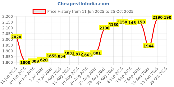tatacliq.com crash.club By CKC 925 Sterling Silver Pendants for Women crash.club by ckc Price History Graph from 11 Jun 2025 to 25 Oct 2025