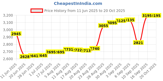 tatacliq.com crash.club By CKC 925 Sterling Silver Pendants for Women crash.club by ckc Price History Graph from 11 Jun 2025 to 20 Oct 2025