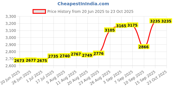 tatacliq.com crash.club By CKC 925 Sterling Silver Pendants for Women crash.club by ckc Price History Graph from 20 Jun 2025 to 22 Oct 2025