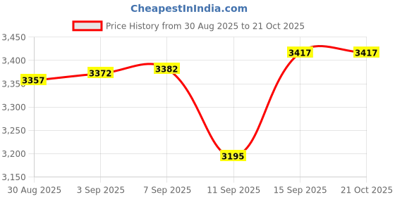 tatacliq.com crash.club By CKC 925 Sterling Silver Pendants for Women crash.club by ckc Price History Graph from 30 Aug 2025 to 21 Oct 2025