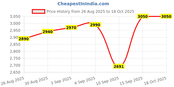 tatacliq.com crash.club by CKC 925 Sterling Silver Personalized A Initial Pendant for Women crash.club by ckc Price History Graph from 26 Aug 2025 to 17 Oct 2025
