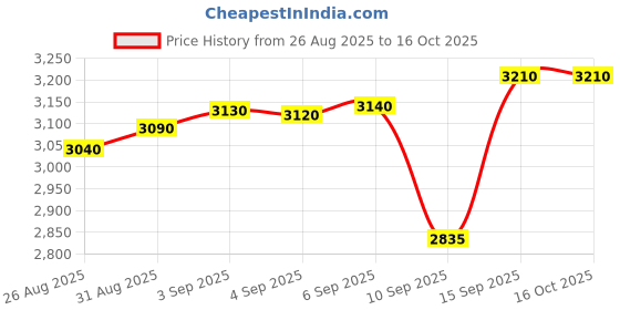 tatacliq.com crash.club by CKC 925 Sterling Silver Personalized H Initial Pendant for Women crash.club by ckc Price History Graph from 26 Aug 2025 to 15 Oct 2025