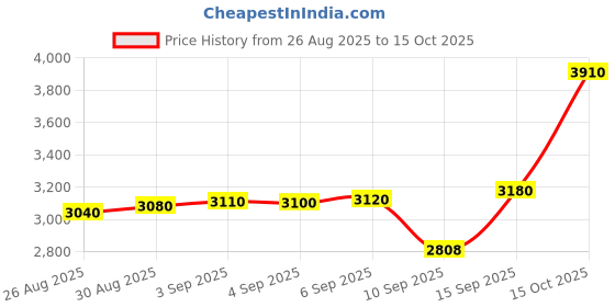 tatacliq.com crash.club by CKC 925 Sterling Silver Radiant Interlinked Rectangle Pendant for Women crash.club by ckc Price History Graph from 26 Aug 2025 to 15 Oct 2025