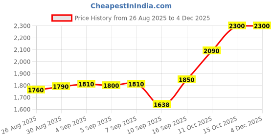 tatacliq.com crash.club by CKC 925 Sterling Silver Radiant Red Gem and Cubic Zirconia Pendant for Women crash.club by ckc Price History Graph from 26 Aug 2025 to 4 Dec 2025