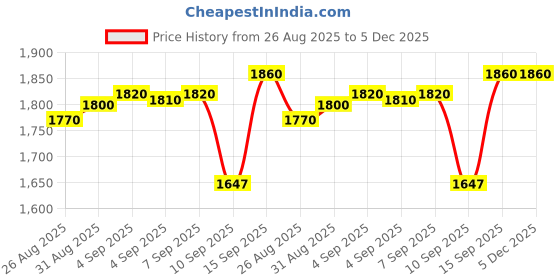 tatacliq.com crash.club by CKC 925 Sterling Silver Radiant Red Gem and Cubic Zirconia Pendant for Women crash.club by ckc Price History Graph from 26 Aug 2025 to 5 Dec 2025