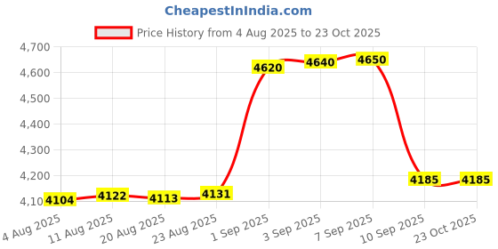 tatacliq.com crash.club By CKC 925 Sterling Silver Ring for Women crash.club by ckc Price History Graph from 4 Aug 2025 to 21 Oct 2025