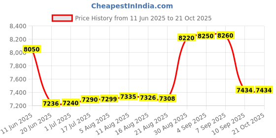 tatacliq.com crash.club By CKC 925 Sterling Silver Rings for Women crash.club by ckc Price History Graph from 11 Jun 2025 to 21 Oct 2025