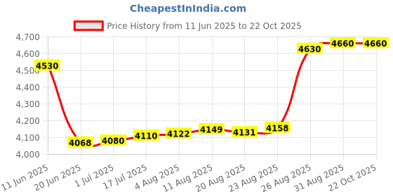 tatacliq.com crash.club By CKC 925 Sterling Silver Rings for Women crash.club by ckc Price History Graph from 11 Jun 2025 to 21 Oct 2025