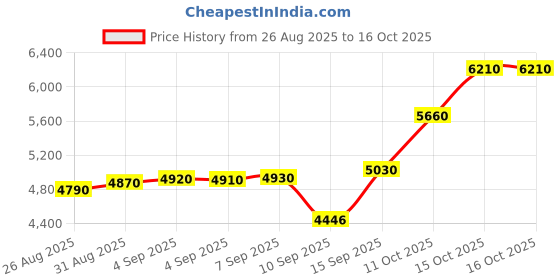 tatacliq.com crash.club by CKC 925 Sterling Silver Round Gem Eardrops for Women crash.club by ckc Price History Graph from 26 Aug 2025 to 16 Oct 2025