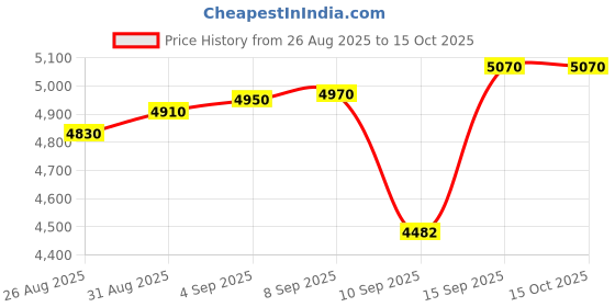 tatacliq.com crash.club by CKC 925 Sterling Silver Round Gem Eardrops for Women crash.club by ckc Price History Graph from 26 Aug 2025 to 15 Oct 2025