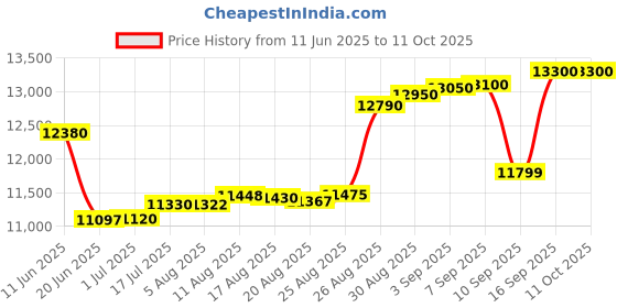 tatacliq.com crash.club by CKC 925 Sterling Silver Ruby Drop Earrings crash.club by ckc Price History Graph from 11 Jun 2025 to 10 Oct 2025