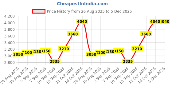 tatacliq.com crash.club by CKC 925 Sterling Silver Single Line Channel Set Ear Hoops for Women crash.club by ckc Price History Graph from 26 Aug 2025 to 5 Dec 2025