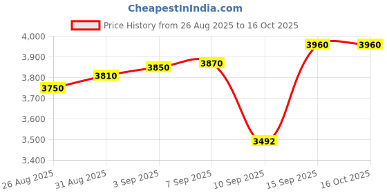 tatacliq.com crash.club by CKC 925 Sterling Silver Sophisticated Black Teardrop Tops for Women crash.club by ckc Price History Graph from 26 Aug 2025 to 16 Oct 2025