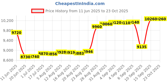 tatacliq.com crash.club by CKC 925 Sterling Silver Sophisticated Linear Drop Earrings crash.club by ckc Price History Graph from 11 Jun 2025 to 22 Oct 2025