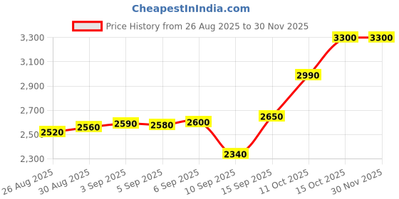 tatacliq.com crash.club by CKC 925 Sterling Silver Sparkling Butterfly Chain Pendant for Women crash.club by ckc Price History Graph from 26 Aug 2025 to 30 Nov 2025