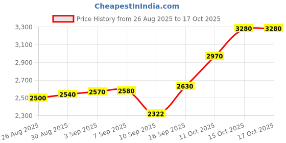 tatacliq.com crash.club by CKC 925 Sterling Silver Sparkling Butterfly Chain Pendant for Women crash.club by ckc Price History Graph from 26 Aug 2025 to 16 Oct 2025