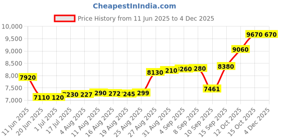 tatacliq.com crash.club by CKC 925 Sterling Silver Sterling Cluster Earrings crash.club by ckc Price History Graph from 11 Jun 2025 to 3 Dec 2025