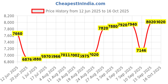tatacliq.com crash.club by CKC 925 Sterling Silver Sterling Linear Drop Earrings crash.club by ckc Price History Graph from 12 Jun 2025 to 15 Oct 2025