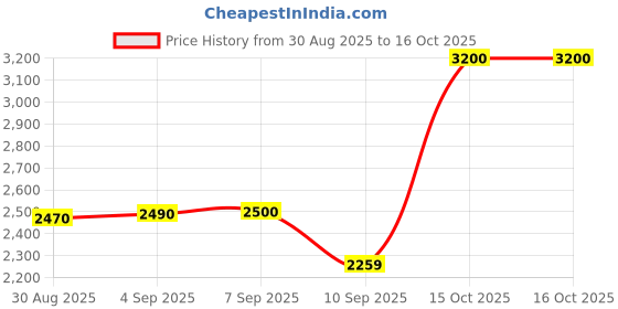 tatacliq.com crash.club by CKC 925 Sterling Silver Studded Ear Studs for Women crash.club by ckc Price History Graph from 30 Aug 2025 to 16 Oct 2025