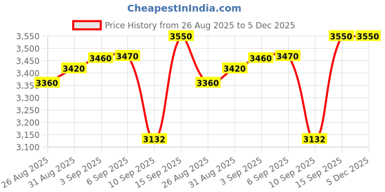 tatacliq.com crash.club by CKC 925 Sterling Silver Swirl Pendant Chain for Women crash.club by ckc Price History Graph from 26 Aug 2025 to 5 Dec 2025