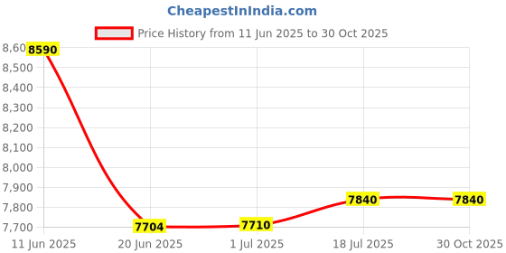 tatacliq.com crash.club by CKC 925 Sterling Silver Timeless Blossom White Gemstone Floral Stud Earrings crash.club by ckc Price History Graph from 11 Jun 2025 to 30 Oct 2025