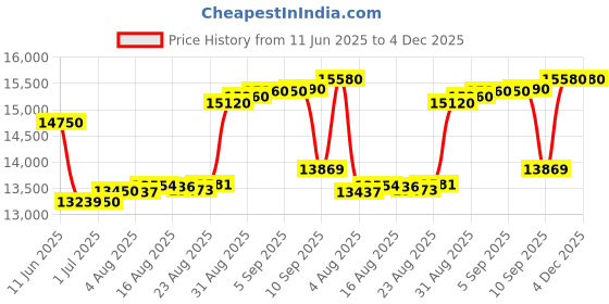 tatacliq.com crash.club by CKC 925 Sterling Silver Timeless Heart & Pear-Cut Drop Earrings crash.club by ckc Price History Graph from 11 Jun 2025 to 3 Dec 2025