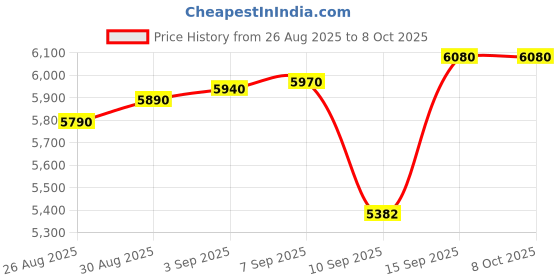 tatacliq.com crash.club by CKC 925 Sterling Silver Triangle Charms Sequence Chain for Women crash.club by ckc Price History Graph from 26 Aug 2025 to 8 Oct 2025