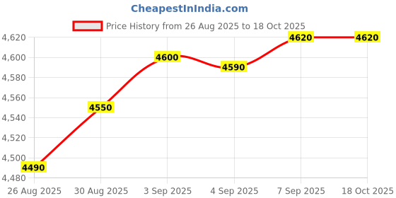 tatacliq.com crash.club by CKC 925 Sterling Silver Triangle Charms Sequence Chain for Women crash.club by ckc Price History Graph from 26 Aug 2025 to 18 Oct 2025