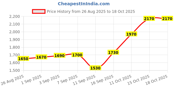 tatacliq.com crash.club by CKC 925 Sterling Silver Triangular Radiance Silver Stud Earrings for Women crash.club by ckc Price History Graph from 26 Aug 2025 to 18 Oct 2025