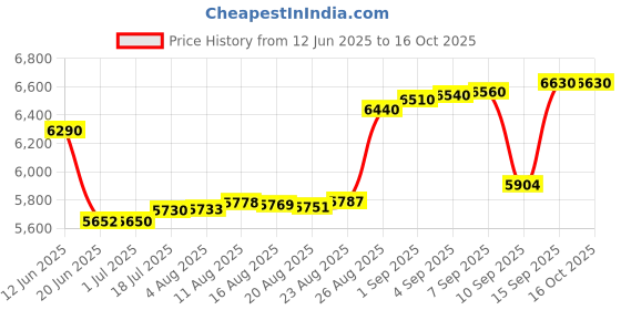 tatacliq.com crash.club by CKC 925 Sterling Silver Trilliant Bloom White Gemstone Cluster Stud Earrings crash.club by ckc Price History Graph from 12 Jun 2025 to 15 Oct 2025