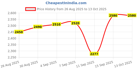 tatacliq.com crash.club by CKC 925 Sterling Silver Twilight Dual Gem Earstuds for Women crash.club by ckc Price History Graph from 26 Aug 2025 to 13 Oct 2025