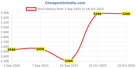 tatacliq.com crash.club by CKC 925 Sterling Silver Twilight Dual Gem Earstuds for Women crash.club by ckc Price History Graph from 3 Sep 2025 to 19 Oct 2025