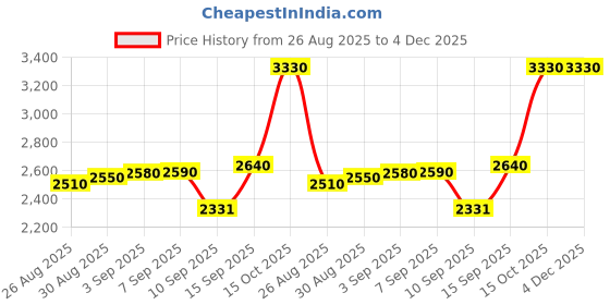 tatacliq.com crash.club by CKC 925 Sterling Silver Zircon Eye Pendant for Women crash.club by ckc Price History Graph from 26 Aug 2025 to 4 Dec 2025