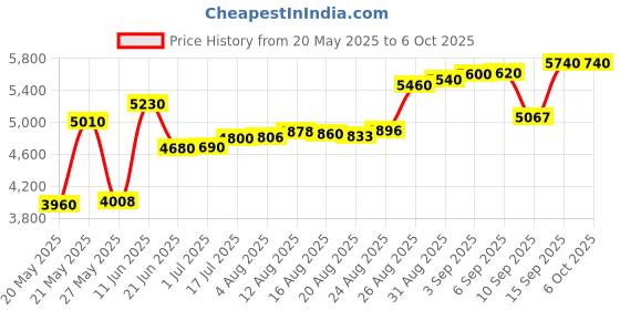 tatacliq.com crash.club by CKC Abstract Flower & Zircon Stud Earrings crash.club by ckc Price History Graph from 20 May 2025 to 6 Oct 2025
