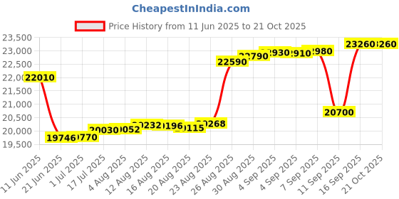 tatacliq.com crash.club By CKC Aquamarine & Diamond-Inspired Drop Earrings crash.club by ckc Price History Graph from 11 Jun 2025 to 20 Oct 2025