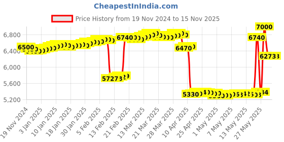 tatacliq.com crash.club by CKC Avant-Garde Silver Bangle crash.club by ckc Price History Graph from 19 Nov 2024 to 13 Nov 2025